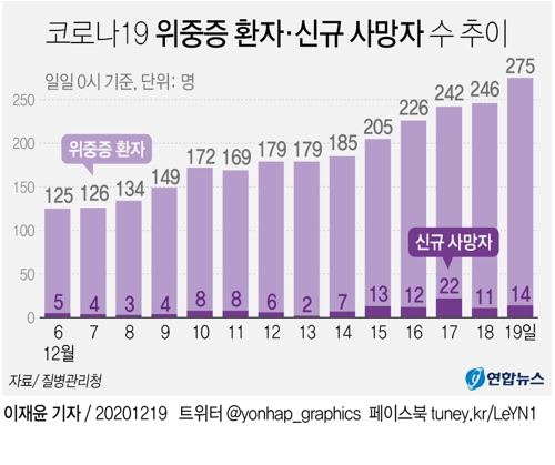  코로나19 위중증 환자·신규 사망자 수 추이