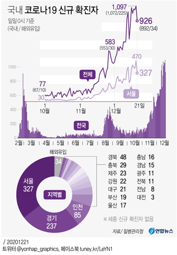  국내 코로나19 신규 확진자