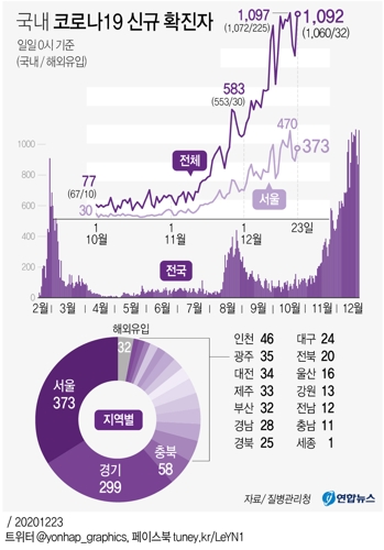 국내 코로나19 신규 확진자