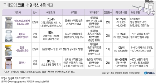  국내도입 코로나19 백신 4종 비교
