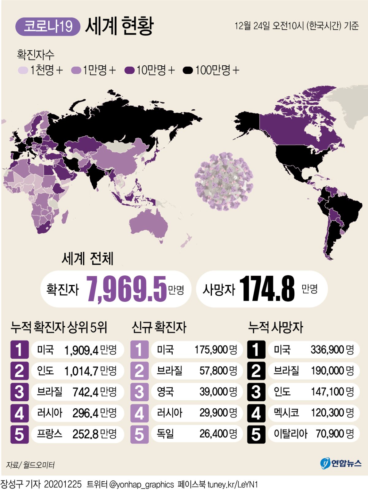 [그래픽] 세계 코로나19 현황