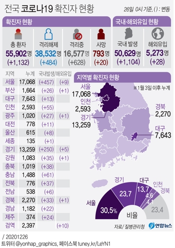 전국 코로나19 확진자 현황