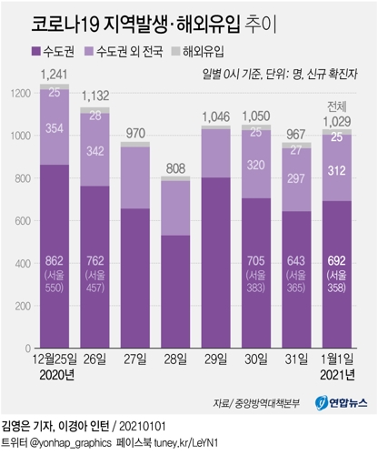  코로나19 지역발생·해외유입 추이