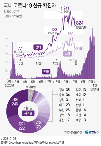  국내 코로나19 신규 확진자