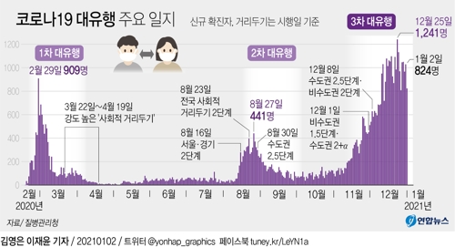 코로나19 대유행 주요 일지