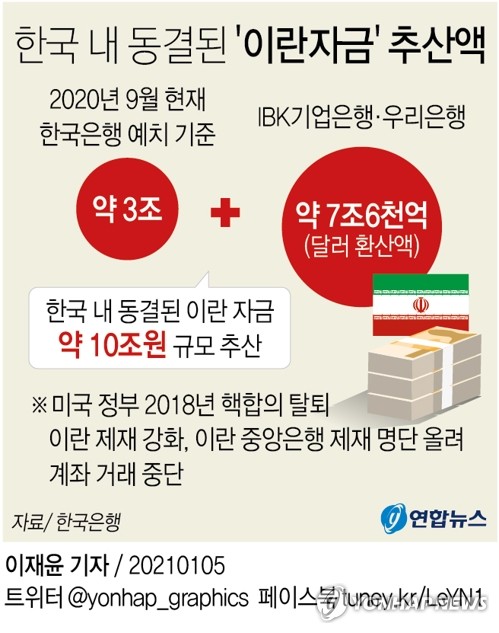 [그래픽] 한국 내 동결된 '이란자금' 추산액