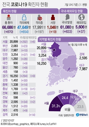  전국 코로나19 확진자 현황