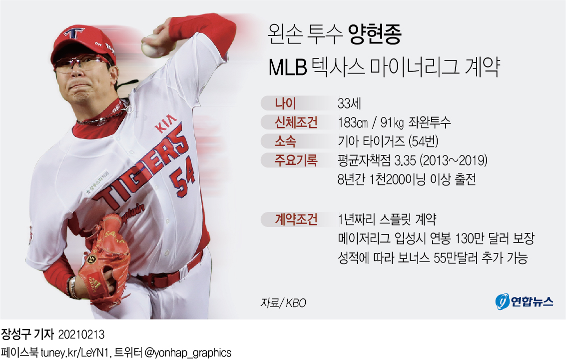 [그래픽] 왼손 투수 양현종 MLB 텍사스 마이너리그 계약