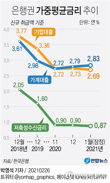 [그래픽] 은행권 가중평균금리 추이