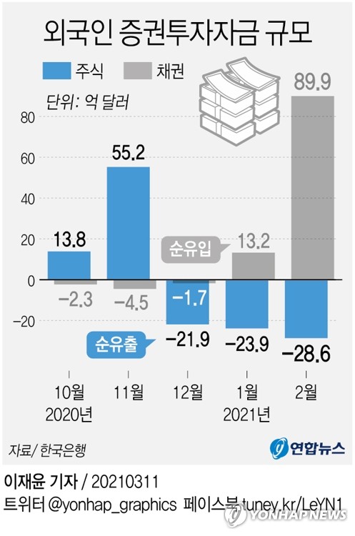 [그래픽] 외국인 증권투자자금 규모