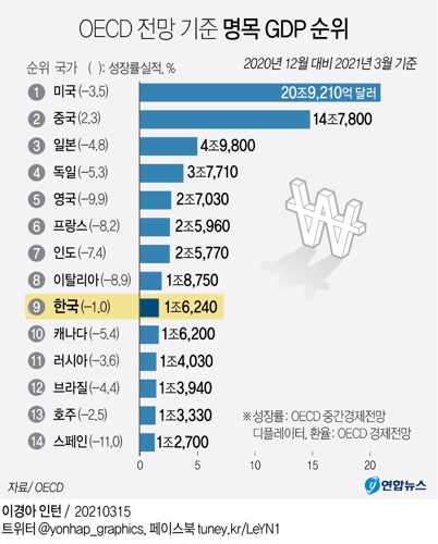 한국경제, 코로나 국면서 세계 10위 탈환…첫 9위도 가능? - 2