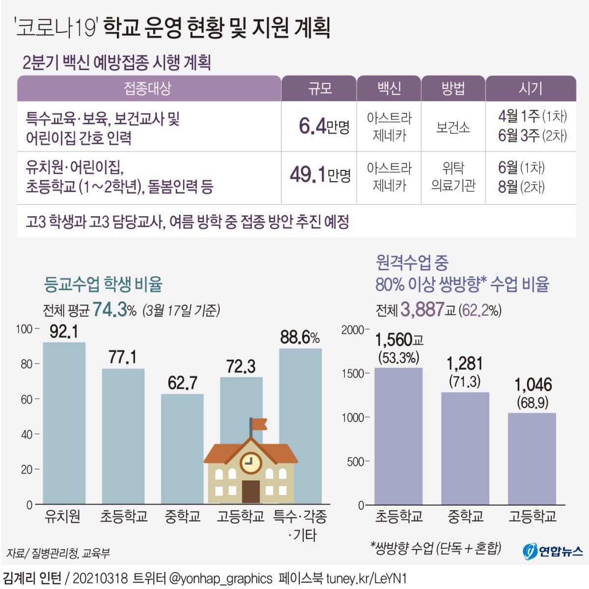 [그래픽] '코로나19' 학교 운영 현황 및 지원 계획