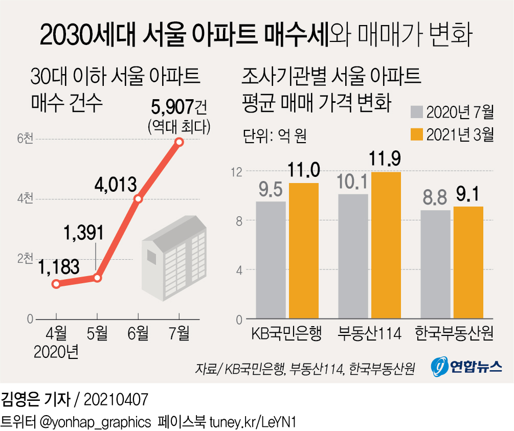 [그래픽] 2030세대 서울 아파트 매수세와 매매가 변화