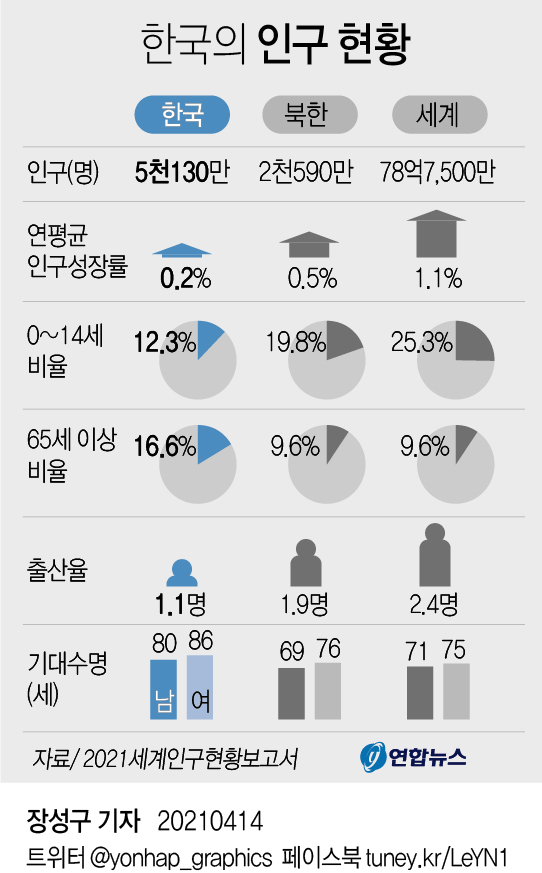 한국 출산율 2년 연속 전세계 꼴찌…14세이하 비율도 최하위 - 2