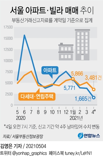 [그래픽] 서울 아파트·빌라 매매 추이