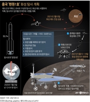 [그래픽] 중국 '톈원1호' 화성 탐사 계획