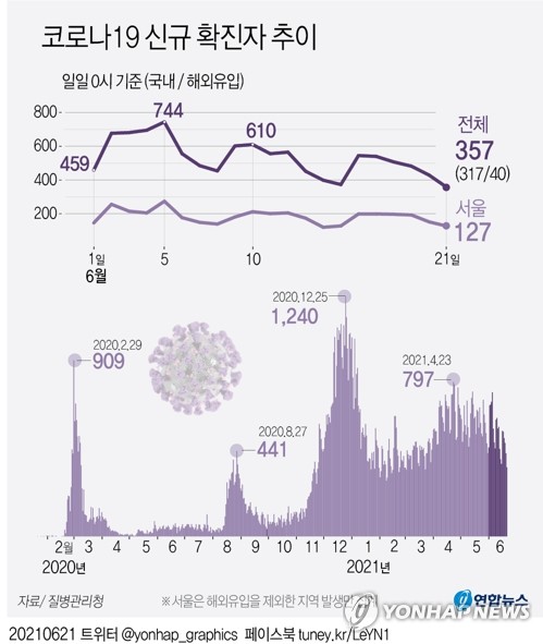 (جديد) كوريا الجنوبية تسجل أقل من 400 إصابة بكورونا للمرة الأولى في 6 أيام - 3