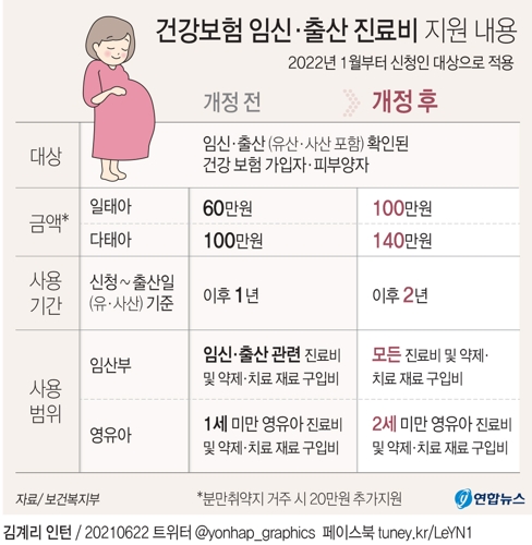 [그래픽] 건강보험 임신·출산 진료비 지원 내용