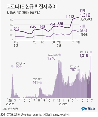 [그래픽] 코로나19 신규 확진자 추이