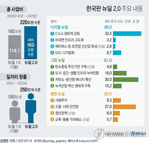 [그래픽] 한국판 뉴딜 2.0 주요 내용