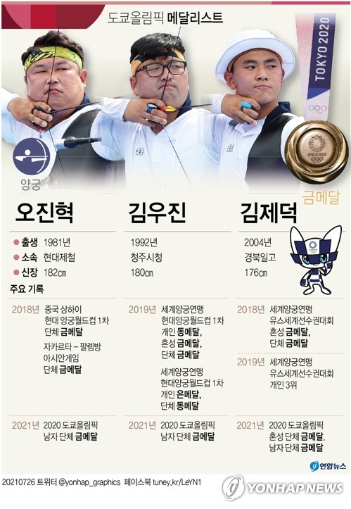 [그래픽] 도쿄올림픽 메달리스트 - 양궁 오진혁·김우진·김제덕
