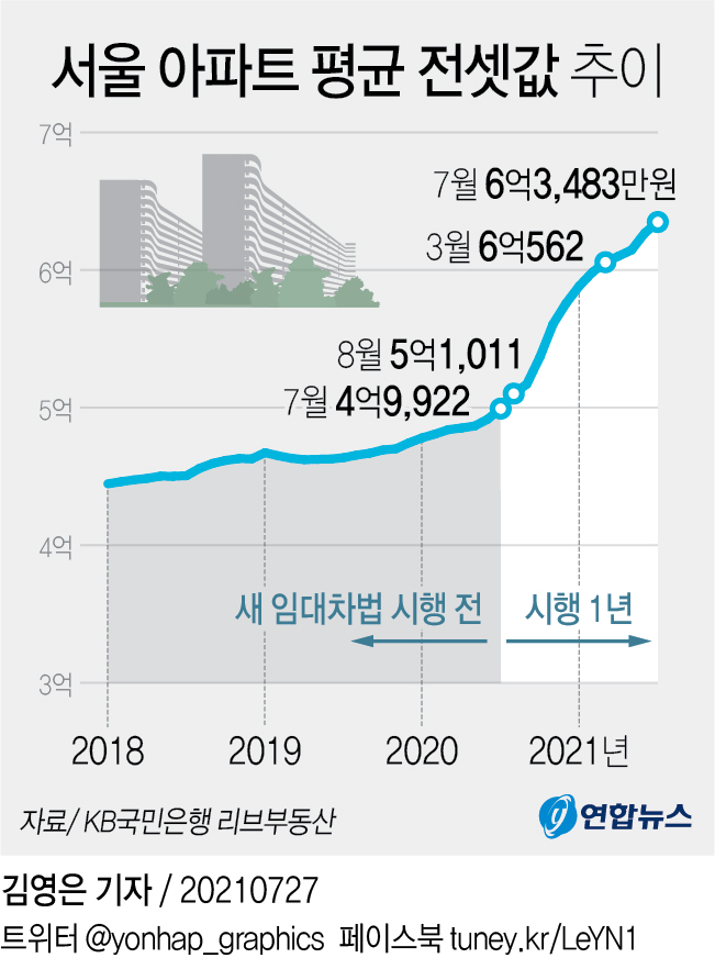 [그래픽] 서울 아파트 평균 전셋값 추이