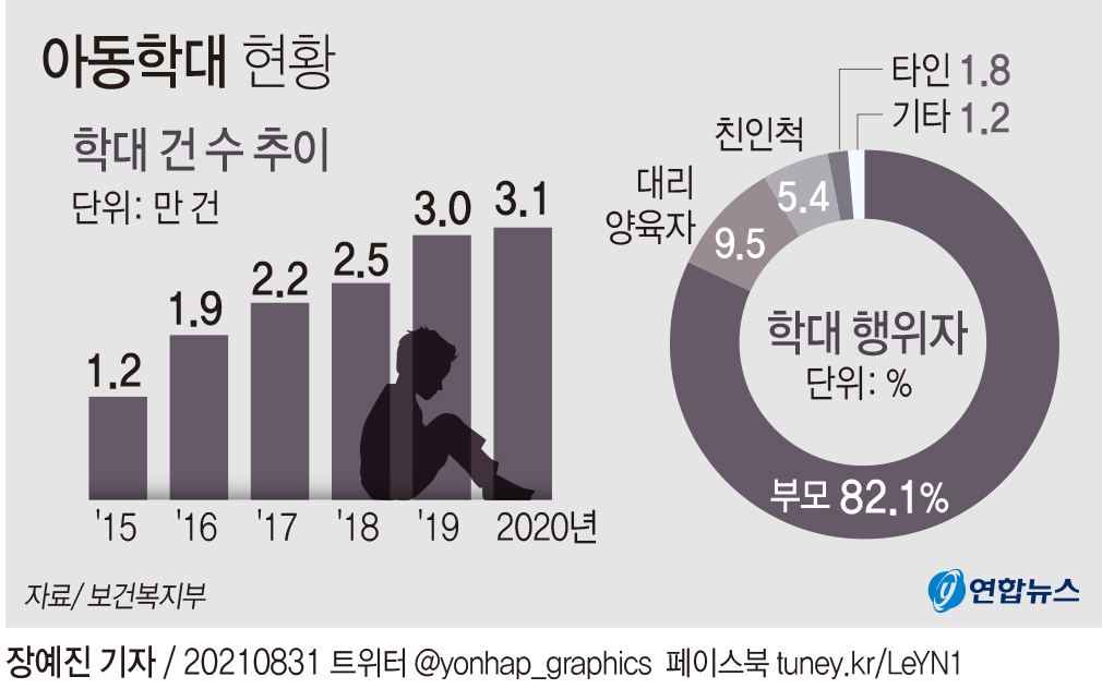 [그래픽] 아동학대 현황 | 연합뉴스