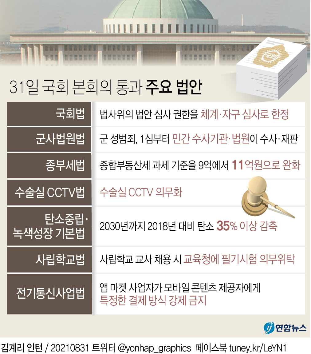 [그래픽] 31일 국회 본회의 통과 주요 법안(종합)