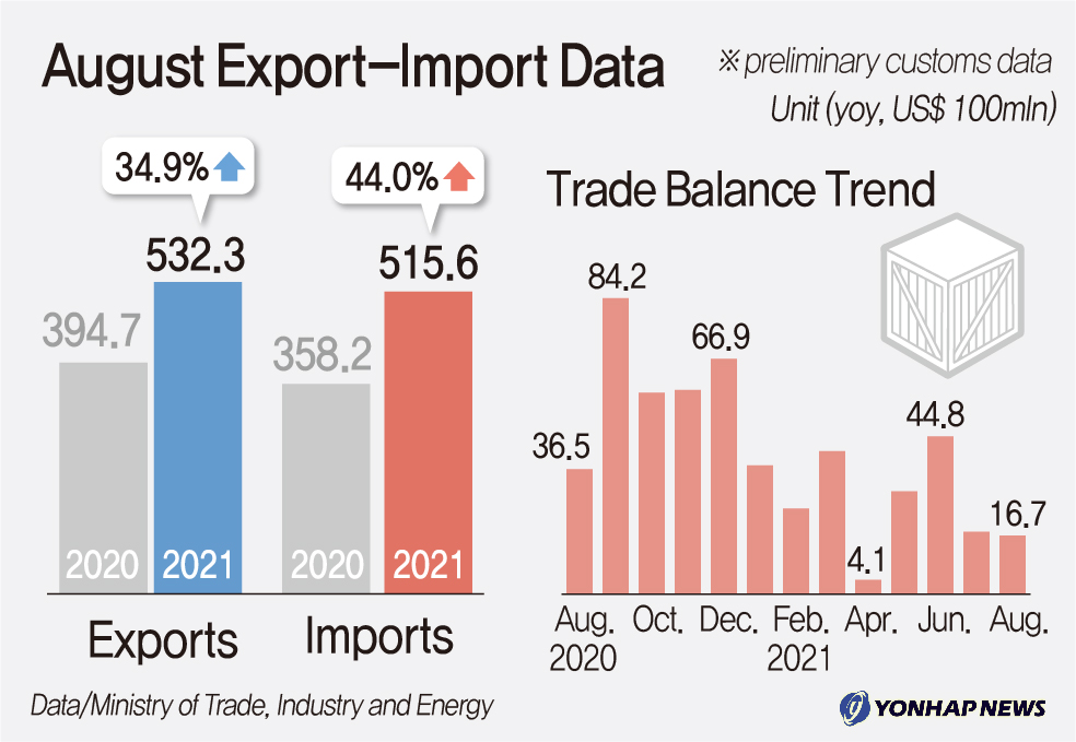 August Export-Import Data