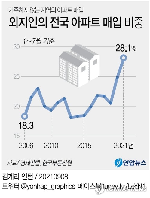 [그래픽] 외지인의 전국 아파트 매입 비중