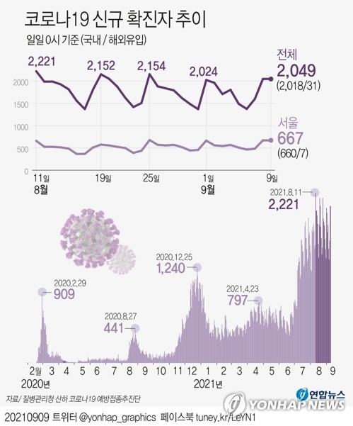 (جديد)كوريا الجنوبية تسجل أكثر من ألفي إصابة جديدة بكورونا لليوم الثاني على التوالي - 4