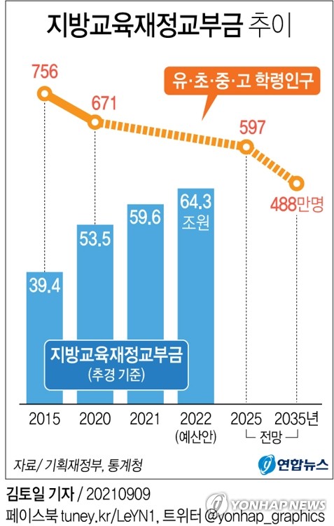 [그래픽] 지방교육재정교부금 추이