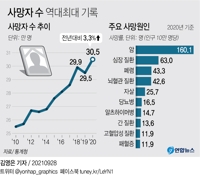 [그래픽] 사망자 수 역대최대 기록