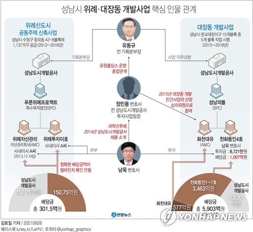 [그래픽] 성남시 위례ㆍ대장동 개발사업 핵심 인물 관계