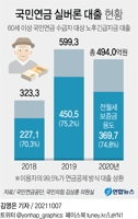 [그래픽] 국민연금 실버론 대출 현황