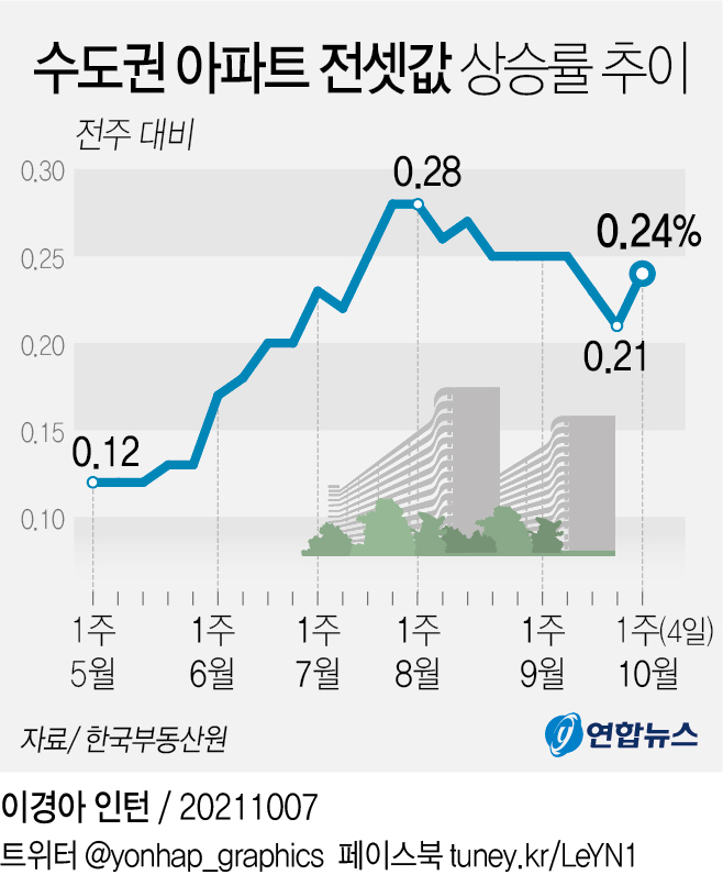 [그래픽] 수도권 아파트 전셋값 상승률 추이