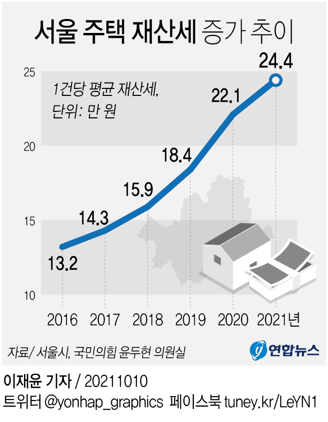 [그래픽] 서울 주택 재산세 증가 추이