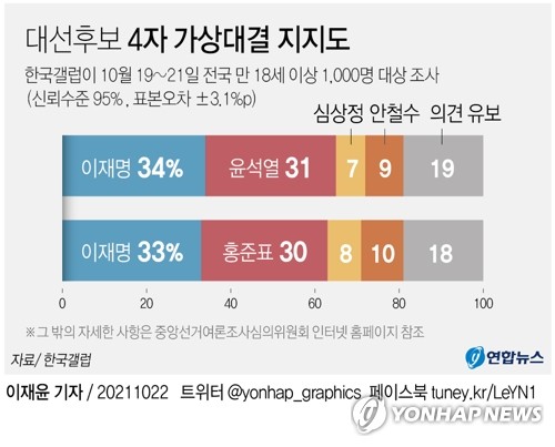 [그래픽] 대선후보 4자 가상대결 지지도