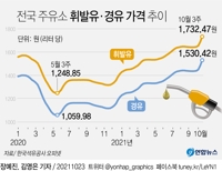 [그래픽] 전국 주유소 휘발유·경유 가격 추이