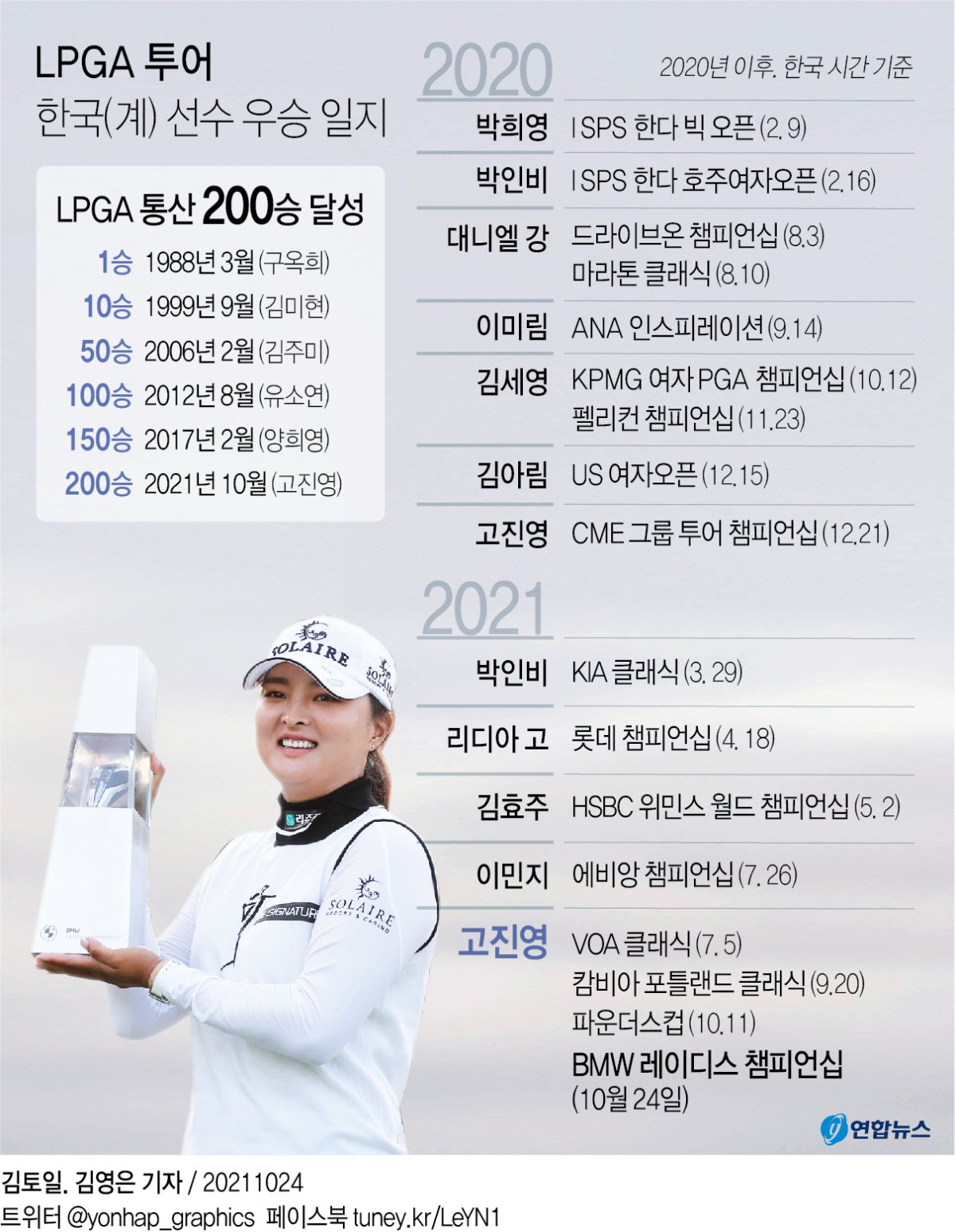 [그래픽] LPGA 투어 한국(계) 선수 우승 일지