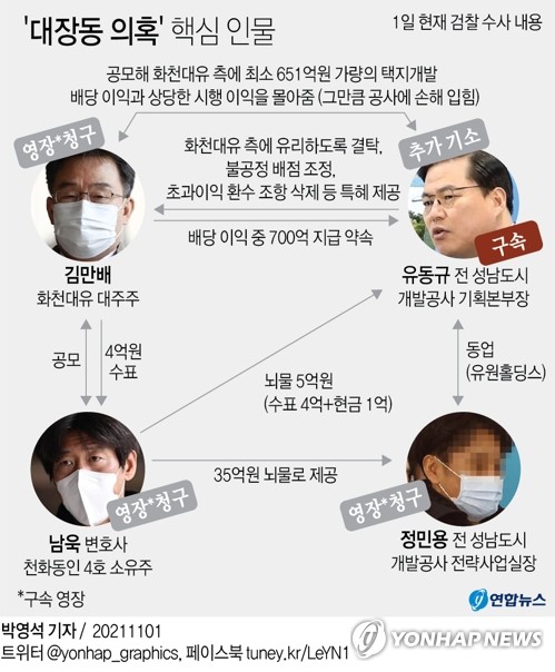 [그래픽] '대장동 의혹' 주요 인물 관계