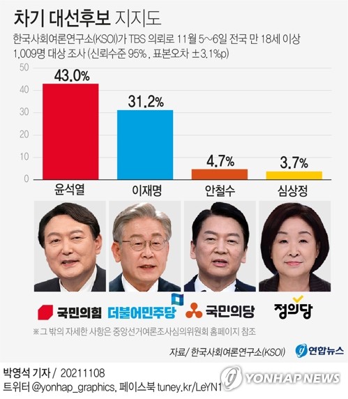 [그래픽] 차기 대선후보 지지도