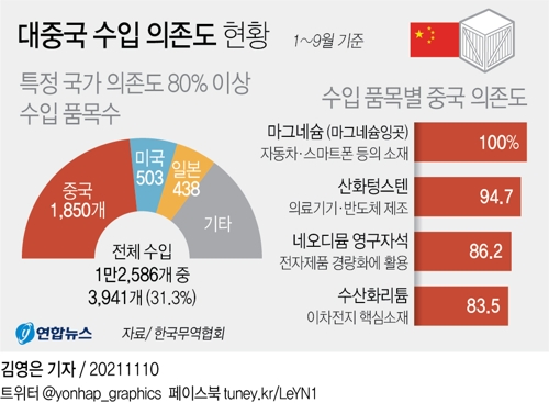 [그래픽] 대중국 수입 의존도 현황