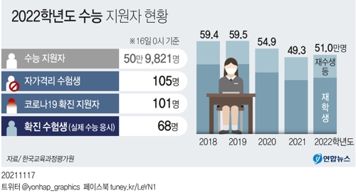 [그래픽] 2022학년도 수능 지원자 현황