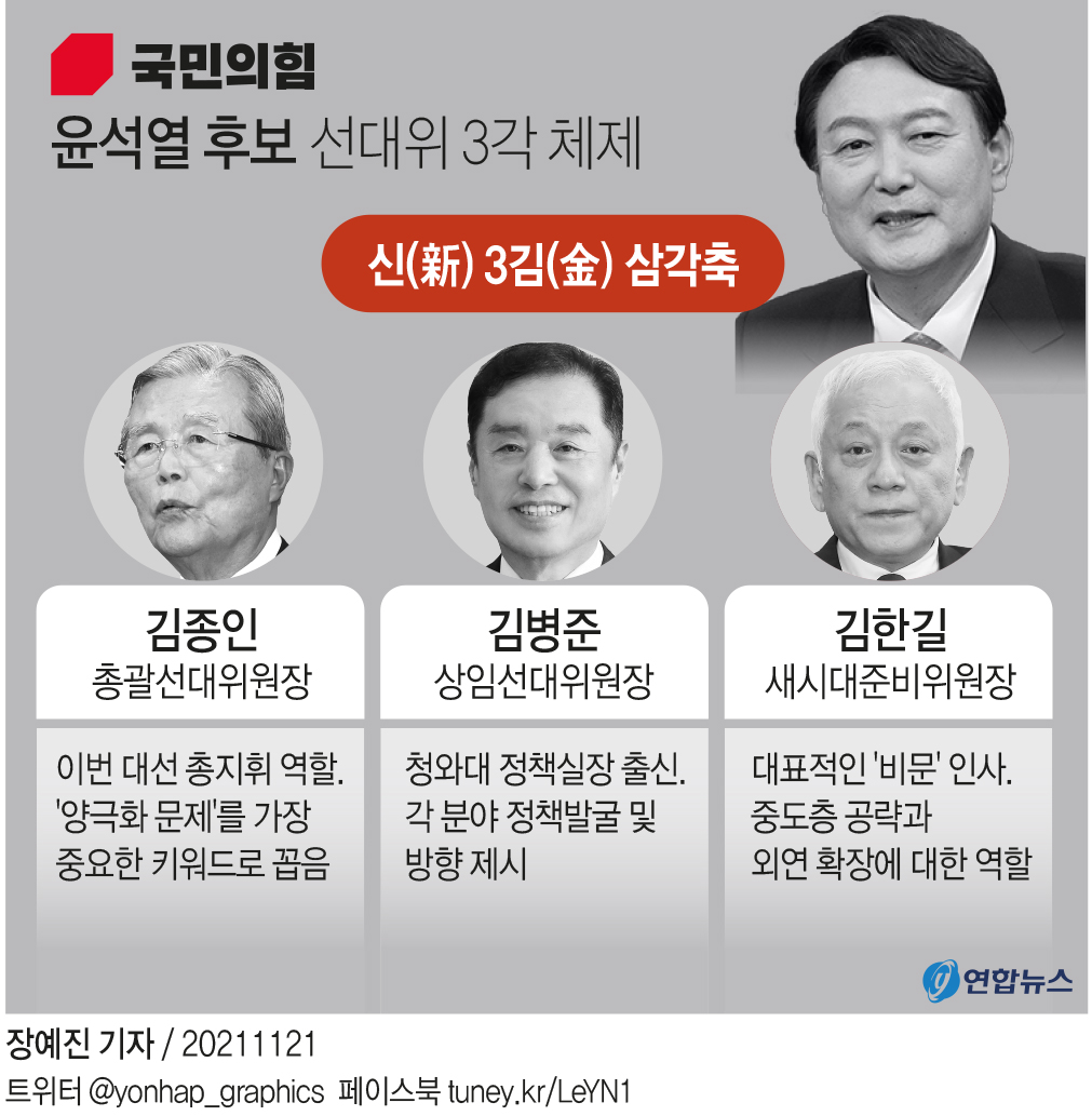 [그래픽] 국민의힘 윤석열 후보 선대위 3각 체제