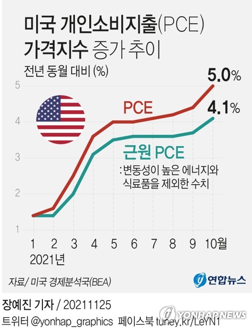 [그래픽] 미국 개인소비지출(PCE) 가격지소 증가 추이