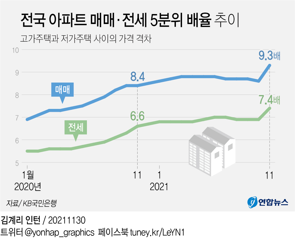 [그래픽] 전국 아파트 매매·전세 5분위 배율 추이