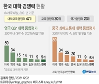 [그래픽] 한국 대학 경쟁력 현황