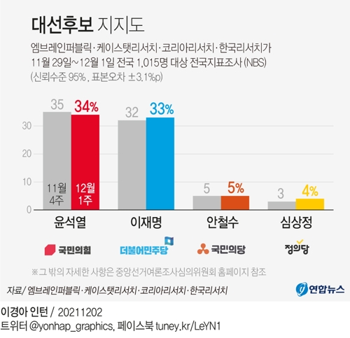 "4자구도서 윤석열 34% 이재명 33%…지지율 격차 3%p→1%p" - 1