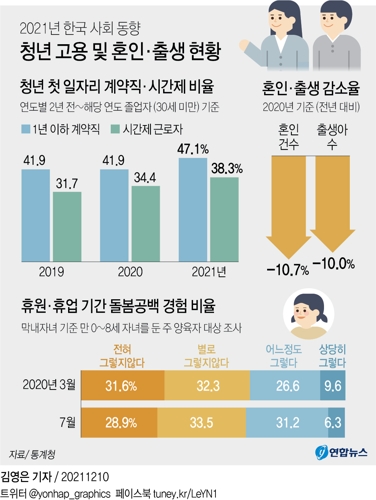 [그래픽] 청년 고용 및 혼인·출생 현황